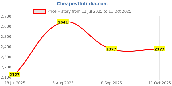 amazon.in SENSKY BS012 12V/24V DC Hand Waving On/Off Motion Sensor Switch for LED Lights Price History Graph from 13 Jul 2025 to 11 Oct 2025