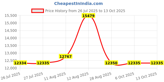 amazon.in senso jiu jitsu Dento Coolmax Rash Guard senso jiu jitsu Price History Graph from 26 Jul 2025 to 13 Oct 2025