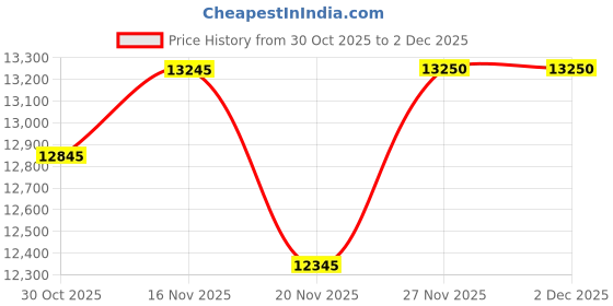 amazon.in senso jiu jitsu Dento Coolmax Rash Guard senso jiu jitsu Price History Graph from 30 Oct 2025 to 1 Dec 2025