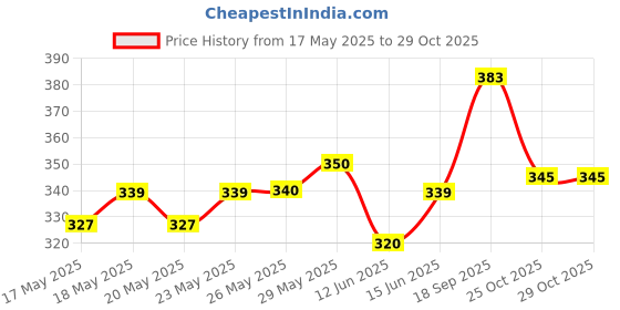 amazon.in SENSODENT K Toothpaste for Fast relief in sensitive teeth 125 g - (Pack of 2) - Free From SLS & Parabens Price History Graph from 17 May 2025 to 28 Oct 2025