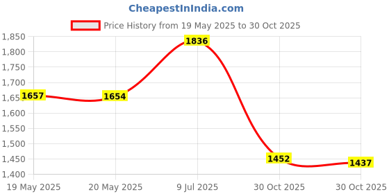 amazon.in Sensodyne Complete Protection Toothpaste for Sensitive Teeth, 3.4 Ounce Tube Price History Graph from 19 May 2025 to 30 Oct 2025