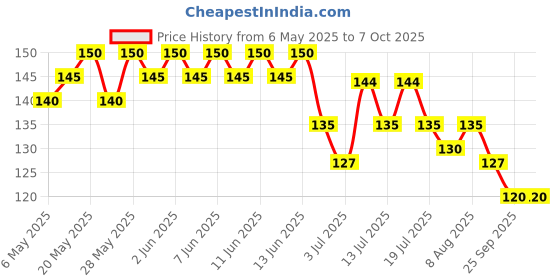 amazon.in Sensodyne Deep Clean 70g Toothpaste, Sensitive tooth paste for advanced cleaning and lasting freshness sensodyne Price History Graph from 6 May 2025 to 6 Oct 2025