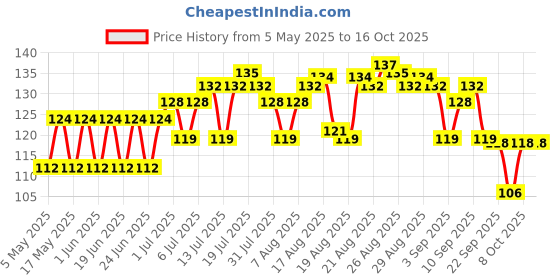 amazon.in Sensodyne Deep Clean Manual Brush Super Saver Pack For Adult (Multicolor) sensodyne Price History Graph from 5 May 2025 to 16 Oct 2025