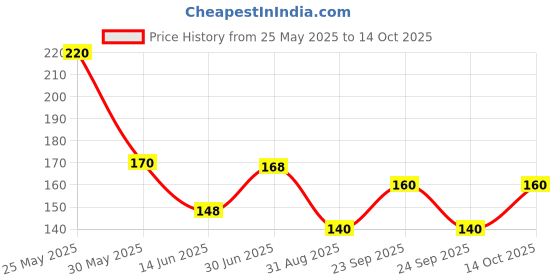 amazon.in Sensodyne Expert 2+1 Toothbrush, Brush with Soft Bristles (Buy 2, Get 1 free) Price History Graph from 25 May 2025 to 14 Oct 2025