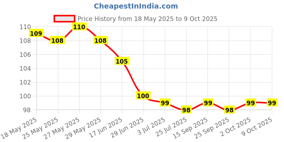 amazon.in Sensodyne Expert Toothbrush, Brush with Soft bristles sensodyne Price History Graph from 18 May 2025 to 9 Oct 2025