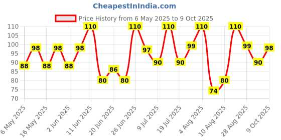 amazon.in Sensodyne Expert Toothbrush With 20X Slimmer & Soft Bristles, Adult, Manual, Multicolor 1 Piece sensodyne Price History Graph from 6 May 2025 to 9 Oct 2025