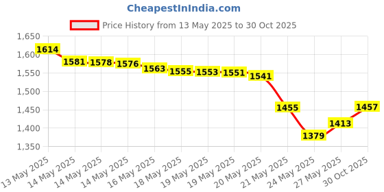 amazon.in Sensodyne Extra Fresh Rapid Relief Sensitivity Toothpaste for Sensitive Teeth (3.4 oz) Price History Graph from 13 May 2025 to 30 Oct 2025