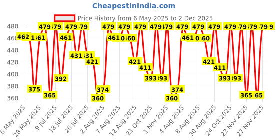 amazon.in Sensodyne Fresh Gel 150g x 2 Value Pack (Save Rs 50) | Sensitive toothpaste for daily sensitivity protection | Dentist Recommended Brand sensodyne Price History Graph from 6 May 2025 to 2 Dec 2025