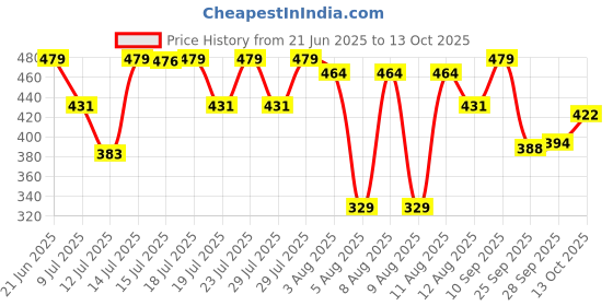 amazon.in Sensodyne Fresh Mint 150g x 2 Value Pack (Save Rs 50) | Sensitive toothpaste for daily sensitivity protection | Dentist Recommended Brand sensodyne Price History Graph from 21 Jun 2025 to 13 Oct 2025