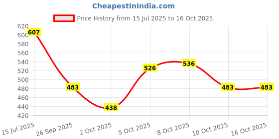 amazon.in Sensodyne Fresh Mint Sensitivity Relief Toothpaste Combo Pack For Daily Protection (150 g x 3) Price History Graph from 15 Jul 2025 to 14 Oct 2025