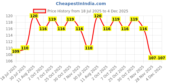 amazon.in Sensodyne Freshness Toothpaste - Rapid Relief (With Fluoride), 40G Tube Price History Graph from 18 Jul 2025 to 4 Dec 2025