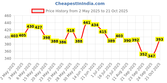 amazon.in Sensodyne Mouthwash Complete Protection+, All in One Mouth Wash & Sensodyne Toothpaste Fresh Mint, Sensitive tooth paste for daily sensitivity protection, 150 gm Price History Graph from 2 May 2025 to 21 Oct 2025