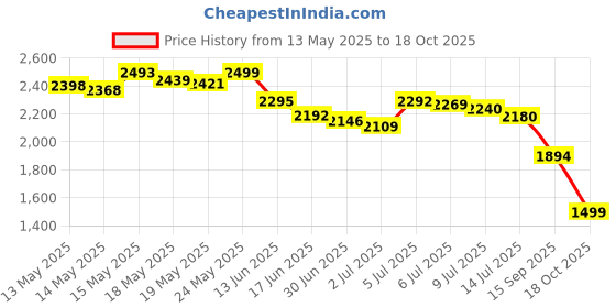 amazon.in Sensodyne ProNamel Fresh Breath Toothpaste (4 Oz Each Tube)- Pack of 2 Price History Graph from 13 May 2025 to 18 Oct 2025