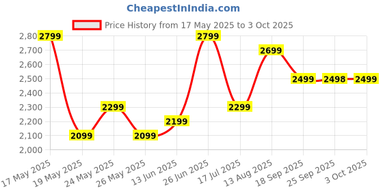 amazon.in Sensodyne Pronamel Gentle Whitening, Sensitive Toothpaste, 4 oz (Pack of 3) Price History Graph from 17 May 2025 to 3 Oct 2025