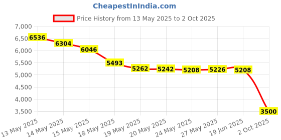amazon.in Sensodyne Pronamel Gentle Whitening Toothpaste 4 Pack / 6.5oz Large Size For Sensitive Teeth Price History Graph from 13 May 2025 to 2 Oct 2025