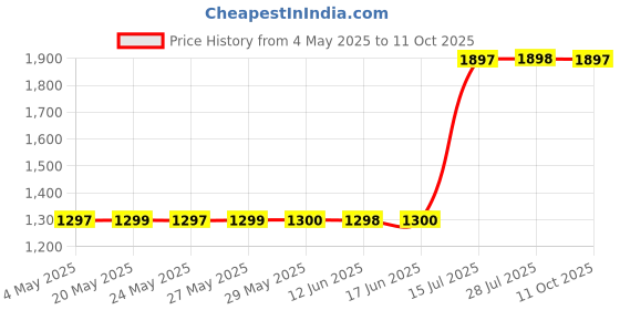 amazon.in Sensodyne Pronamel Gentle Whitening Twin Pack Toothpaste, Alpine Breeze, 4 Ounce by Sensodyne Price History Graph from 4 May 2025 to 11 Oct 2025