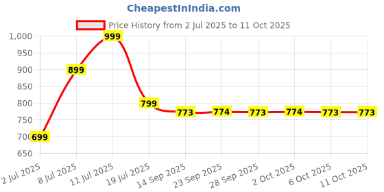 amazon.in Sensodyne ProNamel Mint Essence Toothpaste, 4 oz. Price History Graph from 2 Jul 2025 to 10 Oct 2025