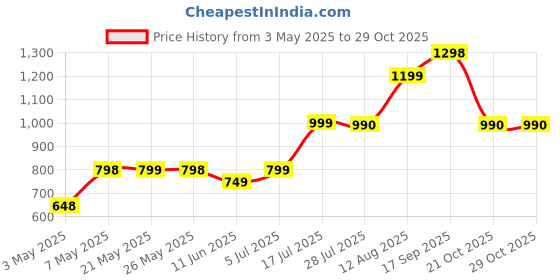 amazon.in Sensodyne Pronamel Mint Essence Toothpaste,Cavity, 4 Oz Price History Graph from 3 May 2025 to 28 Oct 2025