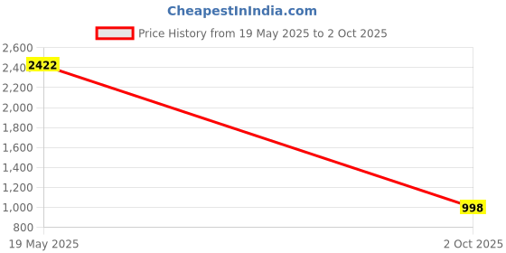 amazon.in Sensodyne Pronamel Multi-Action Toothpaste Cleansing Mint, 4 Ounce by Sensodyne Price History Graph from 19 May 2025 to 2 Oct 2025