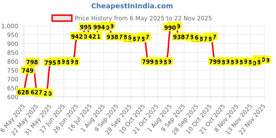 amazon.in Sensodyne ProNamel Toothpaste, Fluoride, Gentle Whitening, Alpine Breeze, 4 oz. Price History Graph from 6 May 2025 to 18 Nov 2025