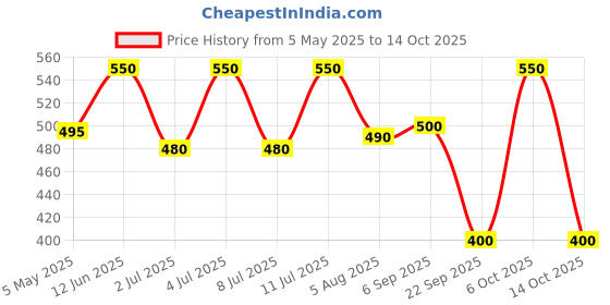 amazon.in Sensodyne Repair & Protect Whitening With Fluoride Toothpaste 100G. (Pack 2) Price History Graph from 5 May 2025 to 14 Oct 2025