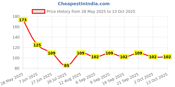 amazon.in Sensodyne Sensitive Toothbrush for adults,Manual,Multicolor (2+1 Pack) Price History Graph from 28 May 2025 to 12 Oct 2025