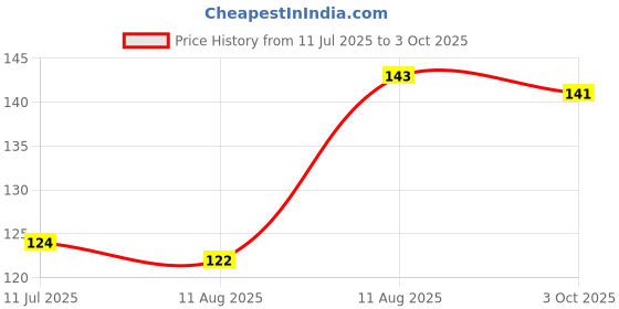 amazon.in Sensodyne Sensitive Toothpaste - Deep Clean, 70g Carton Price History Graph from 11 Jul 2025 to 3 Oct 2025