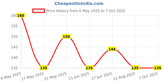 amazon.in Sensodyne Sensitive Toothpaste Whitening - 70 g Price History Graph from 6 May 2025 to 7 Oct 2025