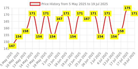 amazon.in Sensodyne Sensitivity & Gum Manual Toothbrush for adults with Soft Bristles & Duoflex Neck for Better Cleaning, Multicolor, 3N (2N + 1 N free) sensodyne Price History Graph from 5 May 2025 to 13 Jul 2025