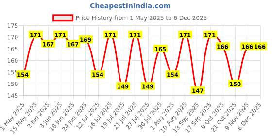 amazon.in Sensodyne Toothbrush: Complete Protection+ Toothbrush With Flexible Neck For 48% Better Cleaning With Soft Tapered Bristles, 3 Piece (Buy 2 Get 1 Free), adult, manual Price History Graph from 1 May 2025 to 4 Dec 2025
