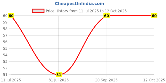 amazon.in Sensodyne Toothbrush: Sensitive toothbrush with soft rounded bristles , 1 piece Price History Graph from 11 Jul 2025 to 11 Oct 2025