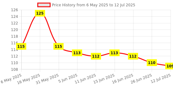 amazon.in Sensodyne Toothbrush: Sensitive toothbrush with soft rounded bristles, 4 pieces sensodyne Price History Graph from 6 May 2025 to 12 Jul 2025