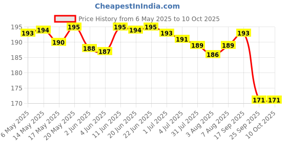 amazon.in Sensodyne Toothpaste Complete Protection+, All in One daily oral care tooth paste for sensitive teeth, 70 gm sensodyne Price History Graph from 6 May 2025 to 10 Oct 2025