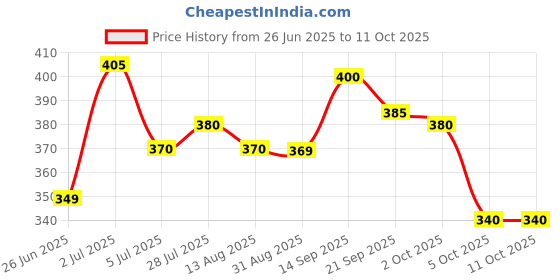 amazon.in Sensodyne Toothpaste Extra Fresh Gel Combo pack, Sensitive tooth paste for daily sensitivity protection, 225 gm multi-pack (75 gm x 3) Price History Graph from 26 Jun 2025 to 11 Oct 2025