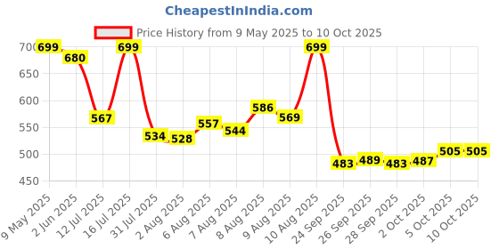 amazon.in Sensodyne Toothpaste Fresh Gel Combo pack, Sensitive tooth paste for daily sensitivity protection, 450 gm multi-pack (150 gm x 3) sensodyne Price History Graph from 9 May 2025 to 9 Oct 2025