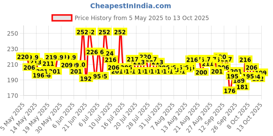 amazon.in Sensodyne Toothpaste: Fresh Gel Sensitivity Relief Toothpaste for everyday cool freshness,Dentist Recommended Brand, 150 gm Price History Graph from 5 May 2025 to 13 Oct 2025