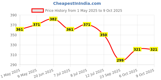 amazon.in Sensodyne Toothpaste Fresh Mint, Sensitive tooth paste for daily sensitivity protection, 2 x 125gm Duo Pack Price History Graph from 1 May 2025 to 8 Oct 2025