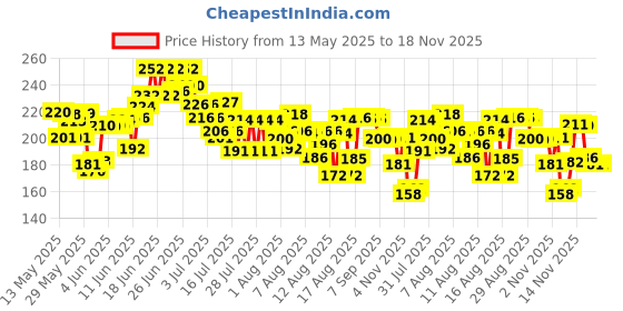 amazon.in Sensodyne Toothpaste: Fresh Mint Sensitive Toothpaste For Daily Sensitivity Protection,Dentist Recommended Brand, Oral Care, 150 Gm Price History Graph from 13 May 2025 to 17 Nov 2025