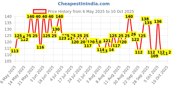 amazon.in Sensodyne Toothpaste: Fresh Mint Sensitive Toothpaste for daily Sensitivity Relief protection,Dentist Recommended Brand, 75 gm sensodyne Price History Graph from 6 May 2025 to 9 Oct 2025