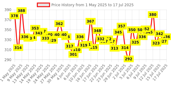 amazon.in Sensodyne Toothpaste Rapid Relief Combo pack, Sensitive tooth paste to help beat sensitivity fast, 160 gm multi-pack (80 gm x 2) Price History Graph from 1 May 2025 to 16 Jul 2025