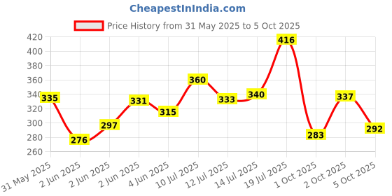 amazon.in Sensodyne Toothpaste Repair & Protect Combo pack, tooth paste for deep repair of sensitive teeth, 140 gm multi-pack (70 gm x 2) Price History Graph from 31 May 2025 to 5 Oct 2025