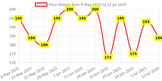 amazon.in Sensodyne Toothpaste Sensitivity & Gum, Dual action tooth paste for sensitive teeth and healthy gums, 70 gm Price History Graph from 6 May 2025 to 13 Jul 2025