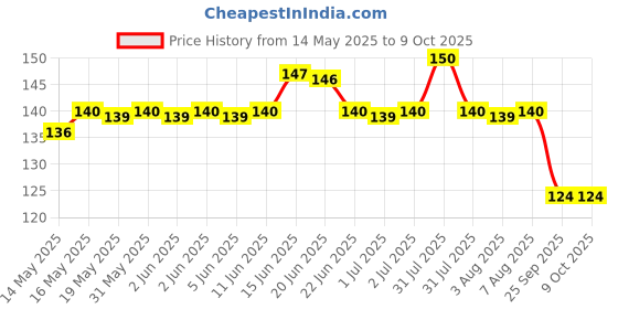 amazon.in Sensodyne Toothpaste: Whitening Sensitive Toothpaste to restore natural whiteness, Dentist Recommended Brand, 70gm sensodyne Price History Graph from 14 May 2025 to 8 Oct 2025