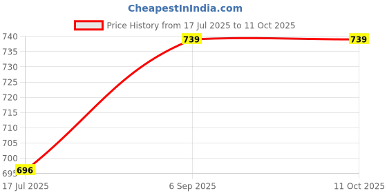 amazon.in Sensor Cover, Wear Resistant Sensor Adhesive Patch for Running Walking for Daily Life for Men Women Price History Graph from 17 Jul 2025 to 11 Oct 2025