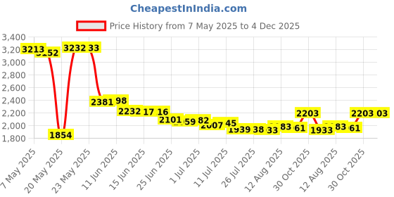 amazon.in Sensor Covers for Freestyle Libre 1 & 2 14 Day, Mesh Breathable Armband Protection Shield Arm & Leg Band Flexible Diabetic Holder Women Men, No More Adhesive Patches, Black, Large Price History Graph from 7 May 2025 to 3 Dec 2025