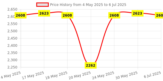 amazon.in Sensor Extension Cable for Raspberry Pi Camera Module V2, 300MM/1FT Cable to Extend IMX219 Sensor for Smaller Enclosure, Narrow Space and Spy Camera Project, Work with V2 Camera on Jetson Nano Price History Graph from 4 May 2025 to 6 Jul 2025