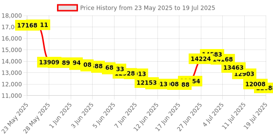 amazon.in Sensor Switch CM PDT 9 Standard Range, Dual Technology Ceiling Mount Occupancy Sensor, White sensor switch Price History Graph from 23 May 2025 to 17 Jul 2025