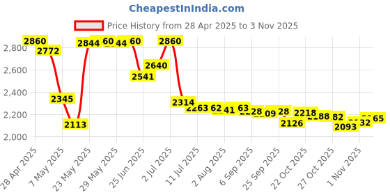 amazon.in Sensormatic Kantech P10SHL Ioprox Non Printable Card Price History Graph from 28 Apr 2025 to 3 Nov 2025