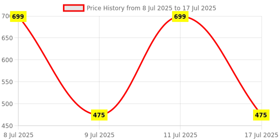 amazon.in Sensory-Bite A perfect teether for babies, toddlers and child. It reduces irritations due to budding teeth YELLOW (soft) Price History Graph from 8 Jul 2025 to 17 Jul 2025