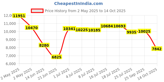 amazon.in Sensory Swing Indoor + 360° Swivel Hanger Hardware, Double-Layer Lycra Indoor Swings for Kids to Play & Calm, Hanging Hammock Therapy Swing for Autism Child with Special Needs Price History Graph from 2 May 2025 to 14 Oct 2025
